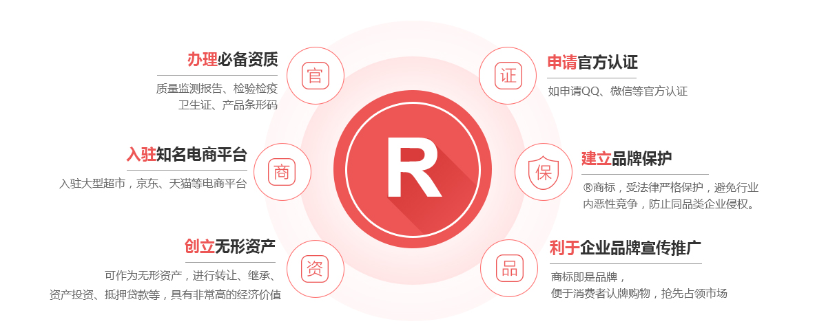 澄城商标注册的作用